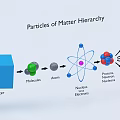Medical Devices Matter Particle Hierarchy Structure Educational Science Diagram Illustration 3d model