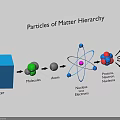Medical Devices Matter Particle Hierarchy Structure Educational Science Diagram Illustration 3d model