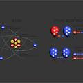Atom Structure And Static Electricity Showing Opposite Charges Attract Like Charges Repel 3d model