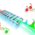 Industrial Nonlinear Optical Crystal Equipment For Laser Frequency Conversion With Multiple Wavelength Light Beams