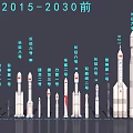 Long March Rocket Family Showcase Covering 2015 To 2030 Period